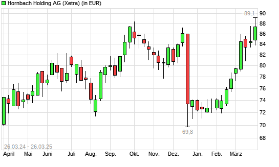 Hornbach Holding-Aktie mit neuem 12-Monats-Hoch
