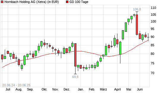 Hornbach Holding-Aktie unter 100-Tage-Linie