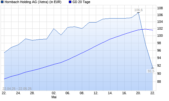 Hornbach Holding-Aktie unter 20-Tage-Linie