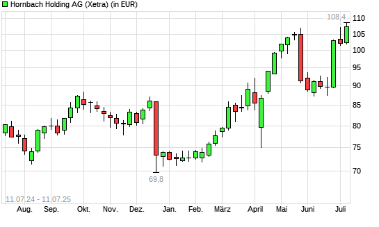 Hornbach Holding-Aktie mit neuem 3-Jahres-Hoch