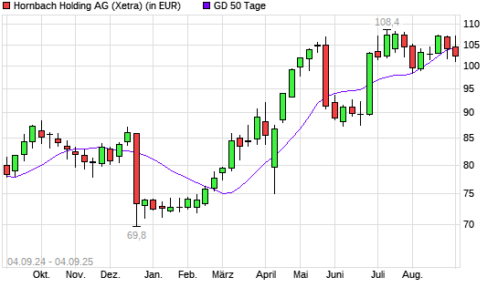 Hornbach Holding-Aktie unter 50-Tage-Linie
