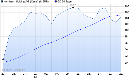 Hornbach Holding-Aktie unter 20-Tage-Linie