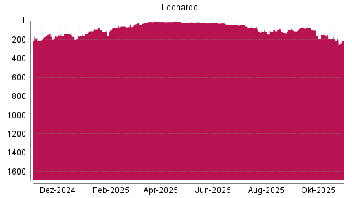 BOTSI®-Advisor Abstufung Leonardo von Rang 187 auf ...
