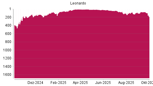BOTSI®-Advisor Abstufung Leonardo von Rang 97 auf ...