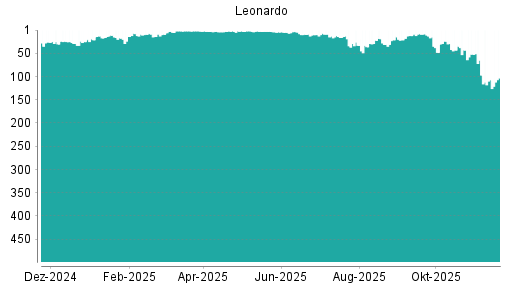 BOTSI®-Advisor Hochstufung Leonardo von Rang 29 auf Rang 26