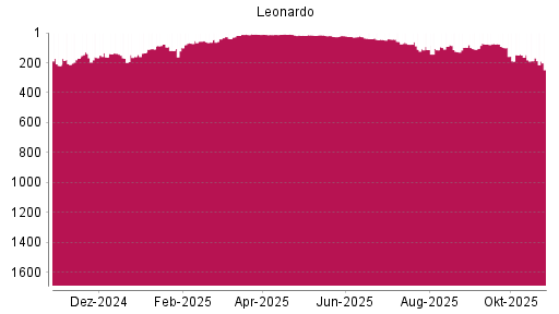 BOTSI®-Advisor Abstufung Leonardo von Rang 187 auf ...