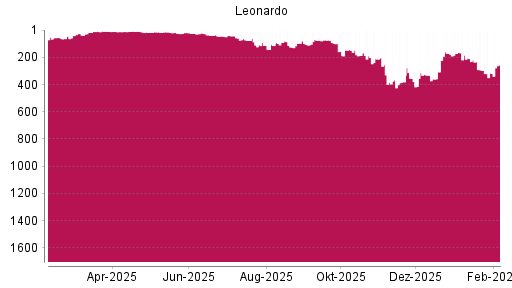 BOTSI®-Advisor Hochstufung Leonardo von Rang 125 auf ...