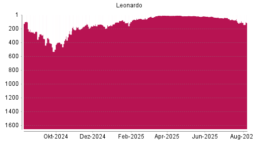 BOTSI®-Advisor Abstufung Leonardo von Rang 113 auf ...
