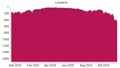 BOTSI®-Advisor Abstufung Leonardo von Rang 213 auf ...