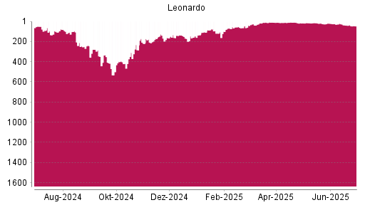 BOTSI®-Advisor Abstufung Leonardo von Rang 40 auf ...