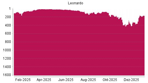 BOTSI®-Advisor Hochstufung Leonardo von Rang 166 auf Rang 162
