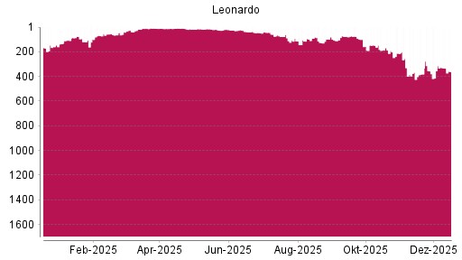 BOTSI®-Advisor Abstufung Leonardo von Rang 313 auf ...