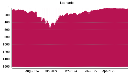 BOTSI®-Advisor Hochstufung Leonardo von Rang 24 auf ...