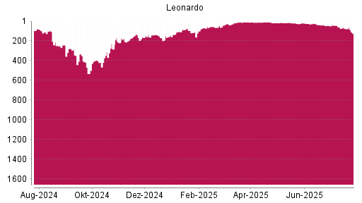 BOTSI®-Advisor Abstufung Leonardo von Rang 59 auf ...