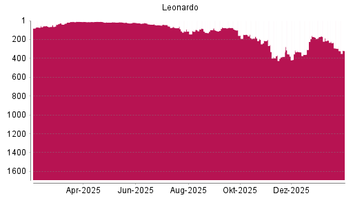 BOTSI®-Advisor Abstufung Leonardo von Rang 330 auf ...