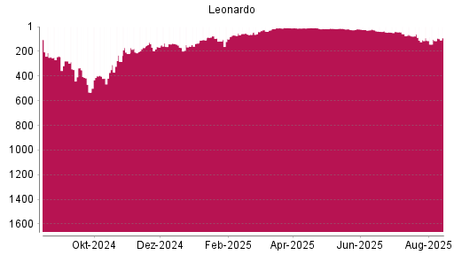 BOTSI®-Advisor Abstufung Leonardo von Rang 77 auf ...
