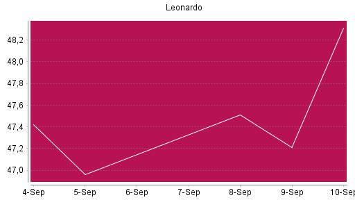 BOTSI®-Advisor Abstufung Leonardo von Rang 139 auf Rang 166