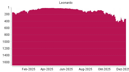 BOTSI®-Advisor Abstufung Leonardo von Rang 10 auf ...