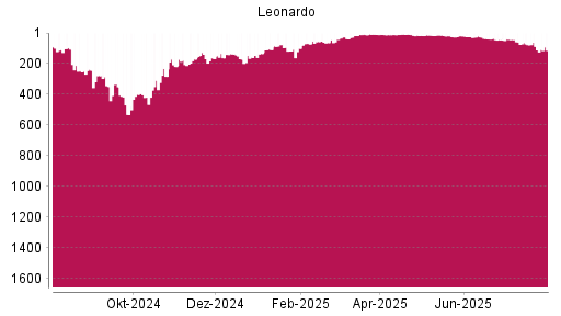BOTSI®-Advisor Abstufung Leonardo von Rang 41 auf ...