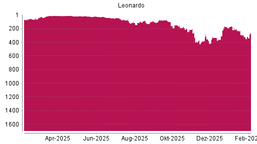 BOTSI®-Advisor Abstufung Leonardo von Rang 137 auf ...