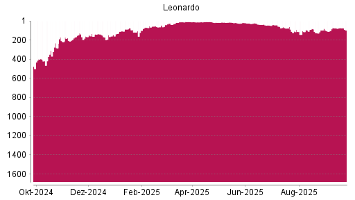 BOTSI®-Advisor Abstufung Leonardo von Rang 72 auf ...