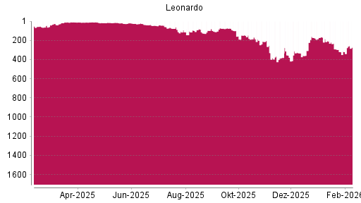 BOTSI®-Advisor Hochstufung Leonardo von Rang 38 auf ...