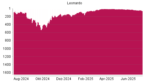 BOTSI®-Advisor Hochstufung Leonardo von Rang 44 auf ...
