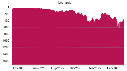 BOTSI®-Advisor Abstufung Leonardo von Rang 25 auf ...