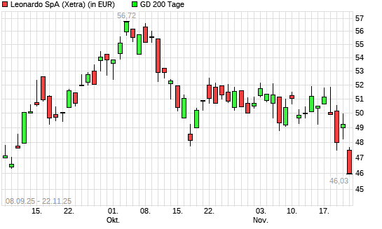 Leonardo-Aktie unter 200-Tage-Linie