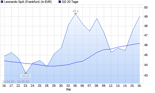 Leonardo-Aktie über 20-Tage-Linie
