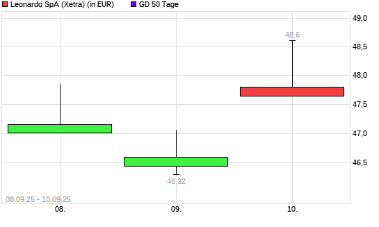 Leonardo-Aktie unter 50-Tage-Linie