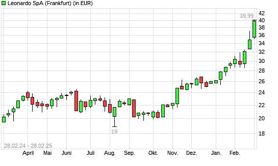 Leonardo-Aktie mit neuem All-Time-High