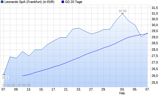 Leonardo-Aktie unter 20-Tage-Linie