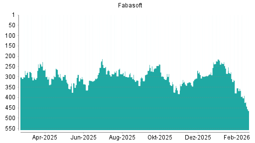 BOTSI®-Advisor Abstufung Fabasoft von Rang 357 auf ...