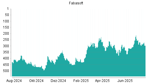 BOTSI®-Advisor Abstufung Fabasoft von Rang 286 auf ...