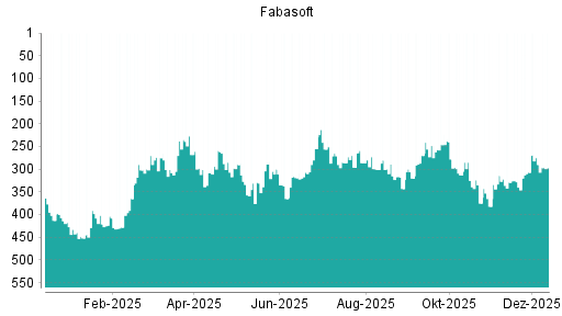 BOTSI®-Advisor Abstufung Fabasoft von Rang 290 auf ...