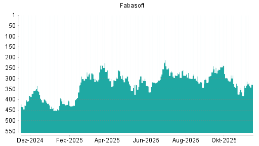 BOTSI®-Advisor Abstufung Fabasoft von Rang 314 auf ...