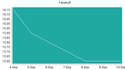 BOTSI®-Advisor Hochstufung Fabasoft von Rang 307 auf ...