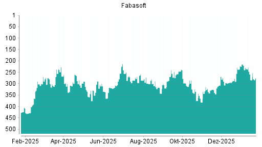 BOTSI®-Advisor Abstufung Fabasoft von Rang 314 auf ...