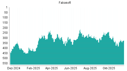 BOTSI®-Advisor Hochstufung Fabasoft von Rang 248 auf ...