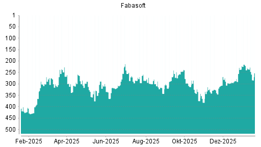 BOTSI®-Advisor Hochstufung Fabasoft von Rang 229 auf ...