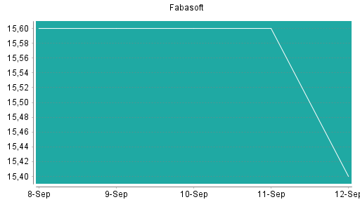 BOTSI®-Advisor Abstufung Fabasoft von Rang 256 auf ...