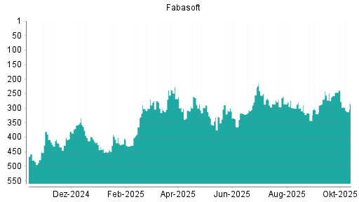 BOTSI®-Advisor Abstufung Fabasoft von Rang 298 auf ...