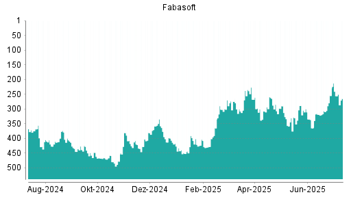 BOTSI®-Advisor Abstufung Fabasoft von Rang 255 auf ...
