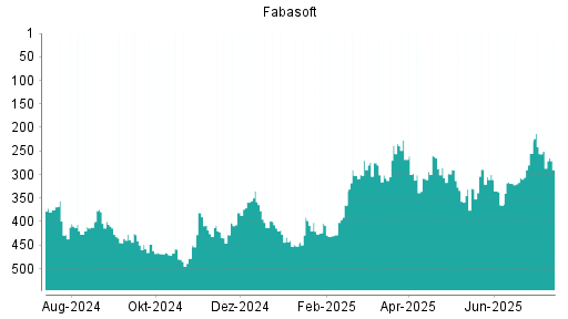 BOTSI®-Advisor Abstufung Fabasoft von Rang 256 auf ...