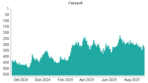 BOTSI®-Advisor Hochstufung Fabasoft von Rang 343 auf Rang 320