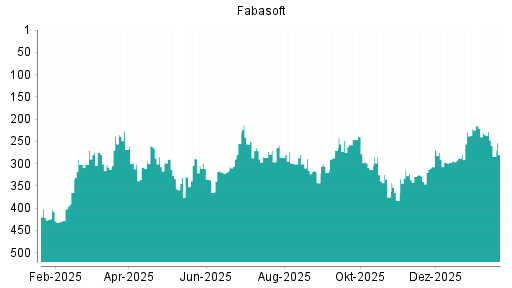 BOTSI®-Advisor Abstufung Fabasoft von Rang 215 auf ...