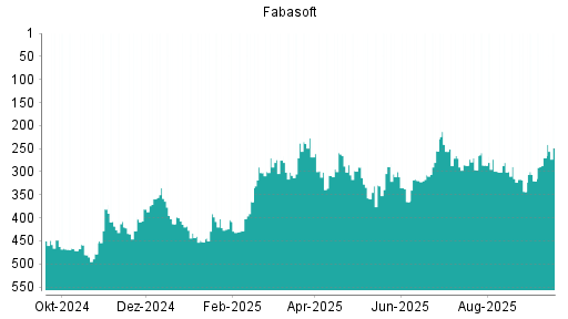 BOTSI®-Advisor Hochstufung Fabasoft von Rang 270 auf ...