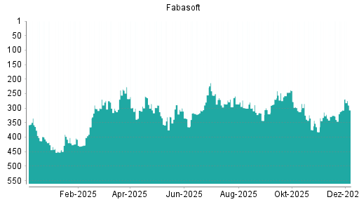 BOTSI®-Advisor Hochstufung Fabasoft von Rang 307 auf ...