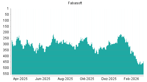 BOTSI®-Advisor Abstufung Fabasoft von Rang 464 auf ...